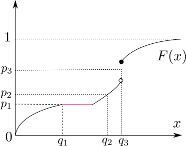 ملف:Quantile distribution function.svg