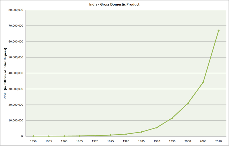 ملف:India GDP without labels.PNG