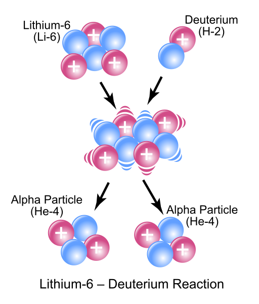 ملف:Li6-D Reaction.svg