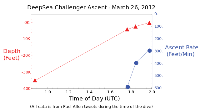 ملف:DeepSea Challenger ascent graph-2.svg - المعرفة