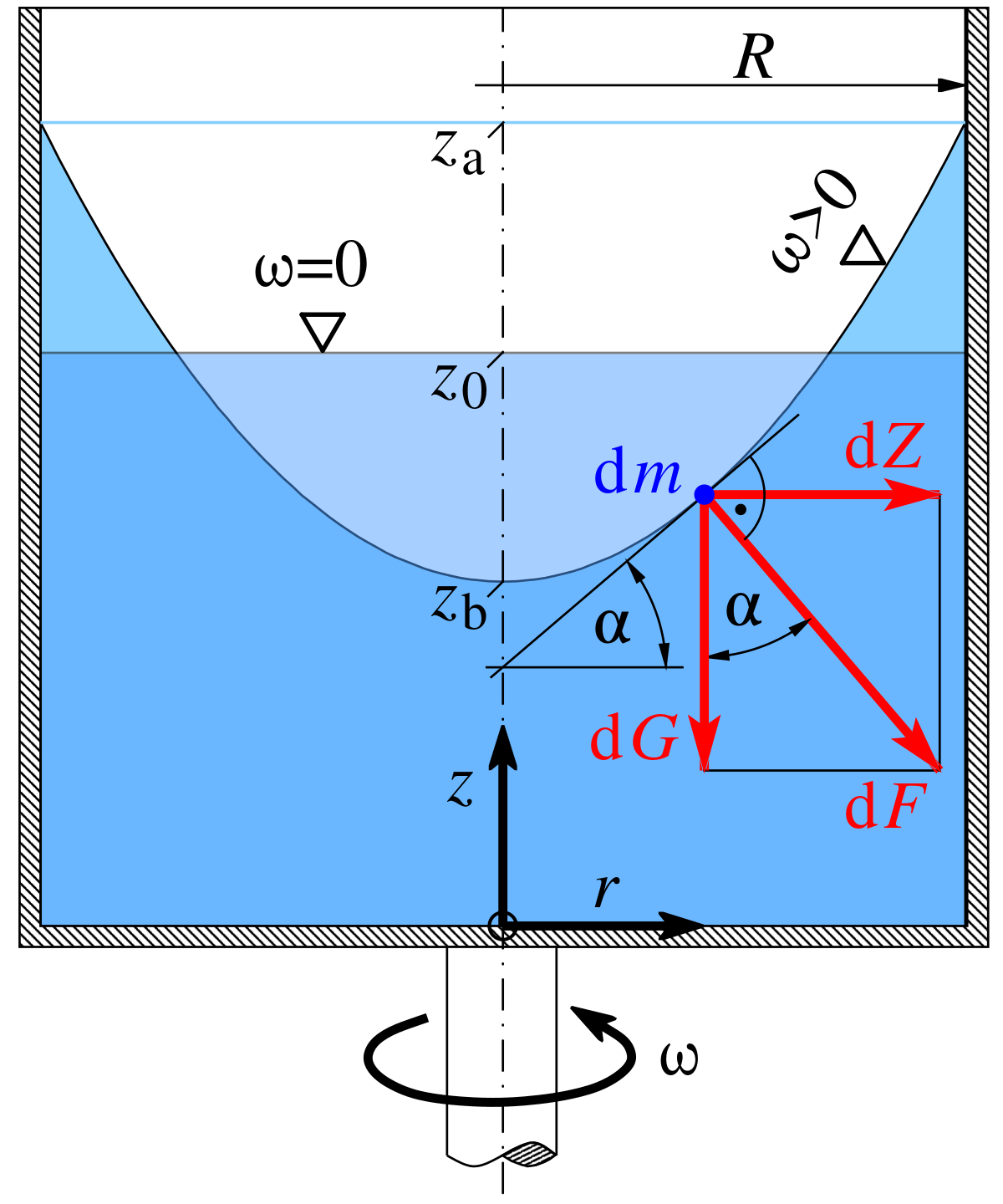 ملف:FluidInRotatingVessel.svg - المعرفة