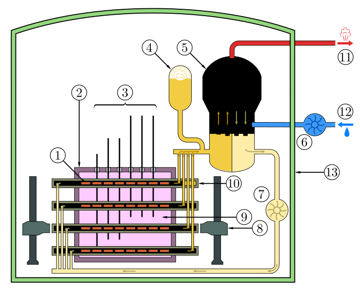 ملف:CANDU Reactor Schematic.svg