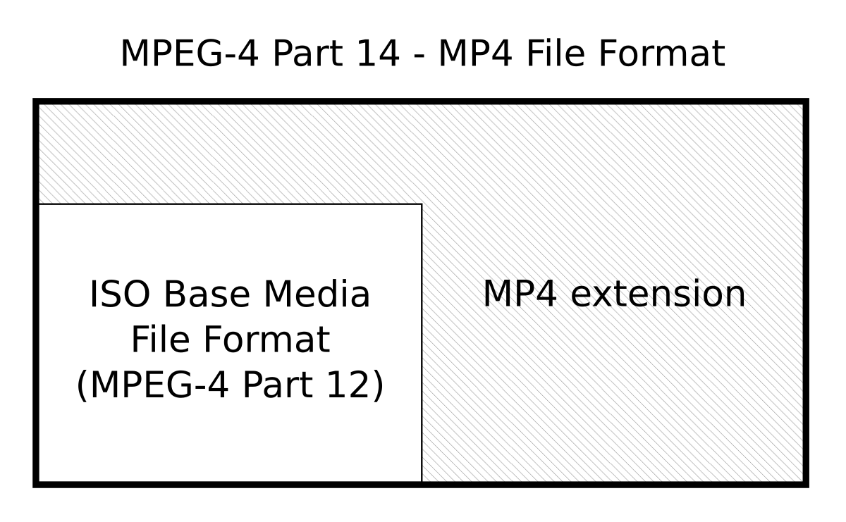 ملف:Relations between ISO Base Media File Format and MP4 File Format ...