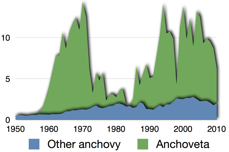 ملف:Time series for global capture of all anchovy 2.png