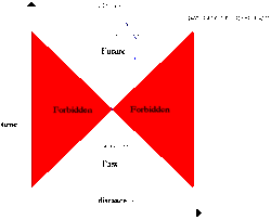 تصوير ثلاثي الأبعاد للزمكان الرباعي الأبعاد يوضح شكل مخروط الضوء بالنسبة لحدث.