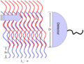 Figure 9: A wave with infinite coherence area is combined with a spatially-shifted copy of itself. Some sections in the wave interfere constructively and some will interfere destructively. Averaging over these sections, a detector with length D will measure reduced interference visibility. For example a misaligned Mach-Zehnder interferometer will do this.