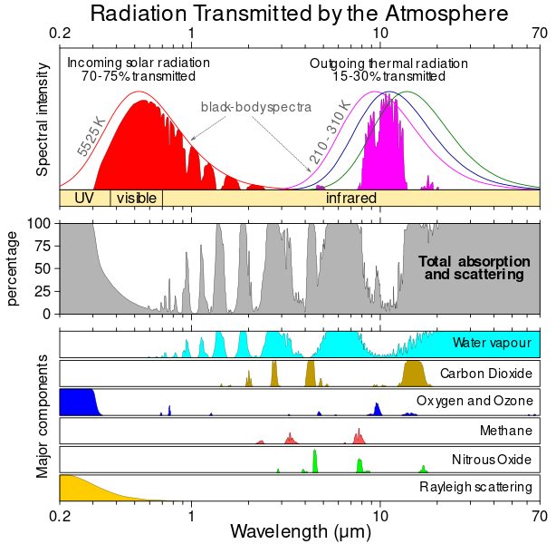 ملف:Atmospheric Transmission-en.svg