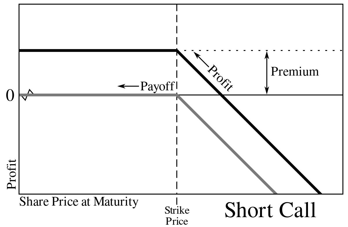 ملفShort call option.svg المعرفة