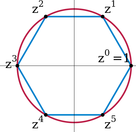 ملف:Cyclic group.svg
