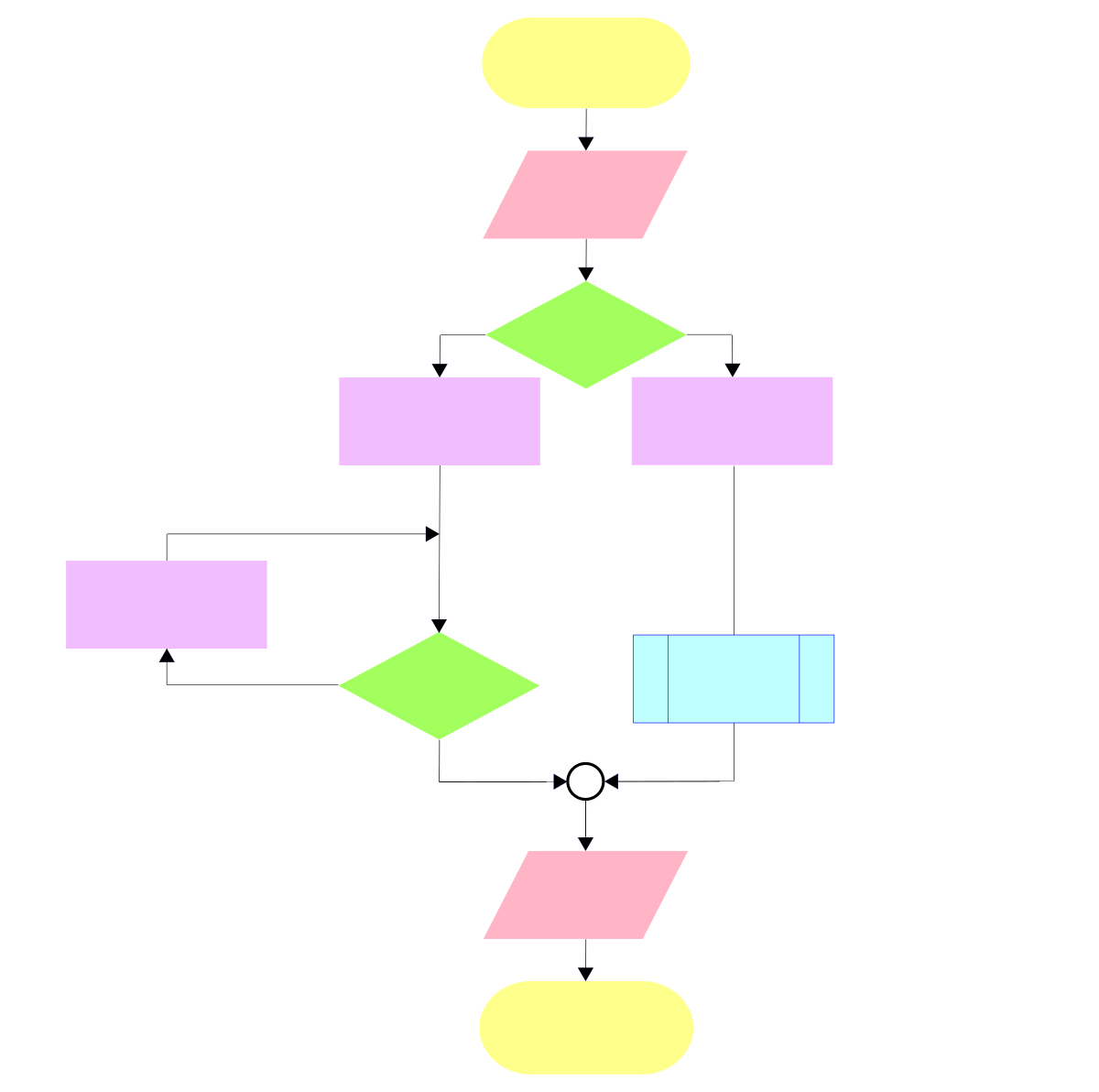 ملف:Flowchart procedural programming.svg - المعرفة