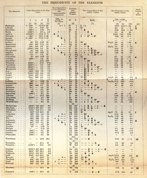 ملف:Mendeleev Table 5th II.jpg