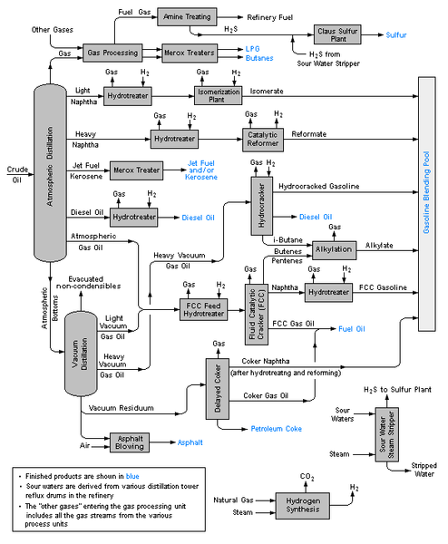 ملف:RefineryFlow.png