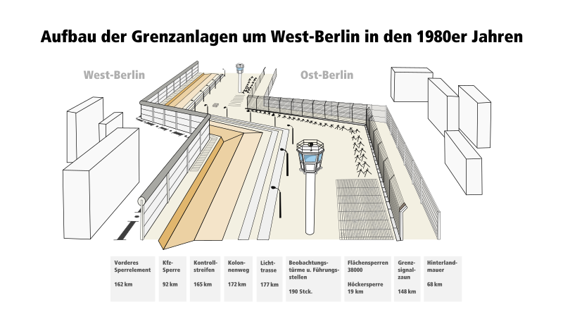 ملف:Structure of Berlin Wall-info-de.svg