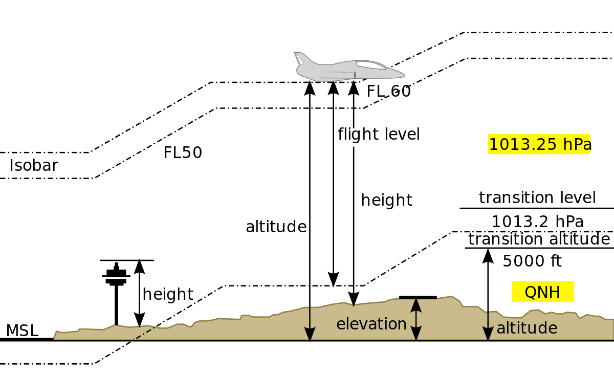 ملف:Vertical distances.svg - المعرفة