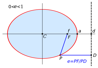 ملف:Ellipse Properties of Directrix.svg
