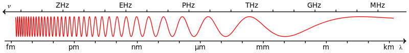 ملف:Frequency vs. wave length.svg