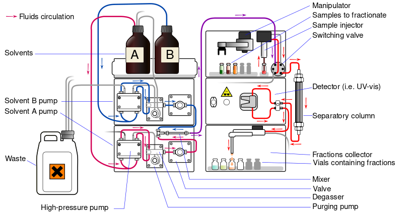 ملف:Preparative HPLC.svg