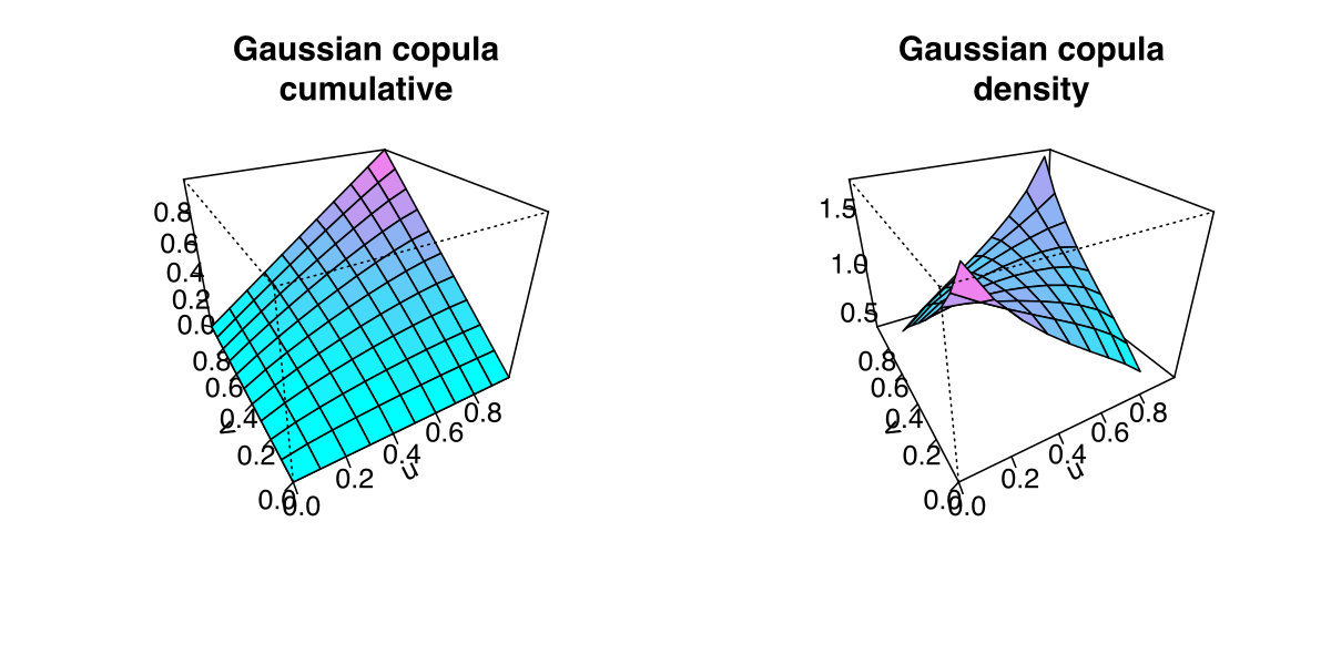 ملف:Copula gaussian.svg - المعرفة