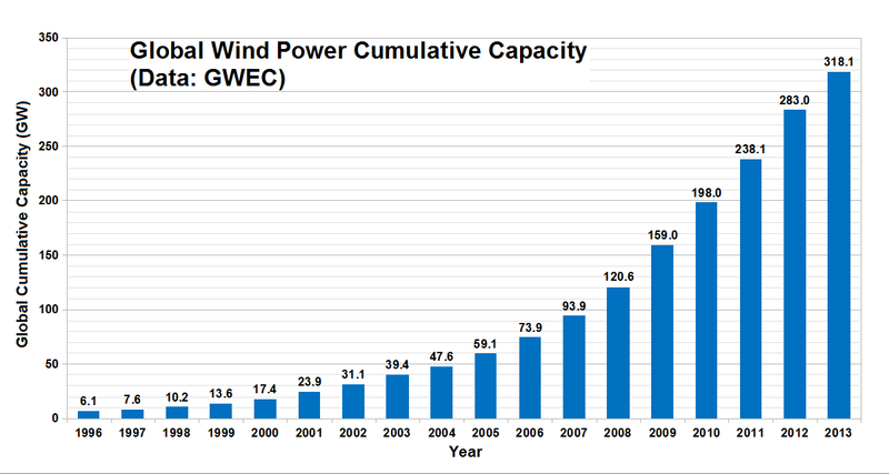 ملف:GlobalWindPowerCumulativeCapacity.png