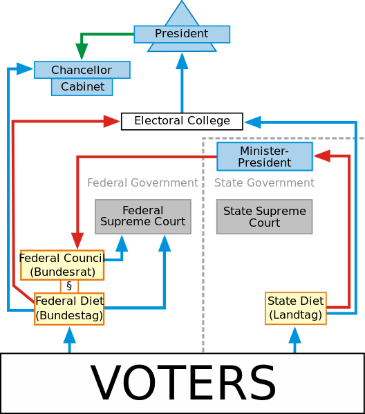ملف:German Political System 2.svg
