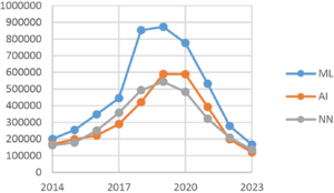 Number of publications mentioning "artificial intelligence" (AI), "machine learning" (ML), and "neural network" (NN) from 2014 to 2023
