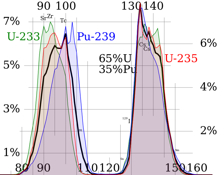 ملف:ThermalFissionYield.svg