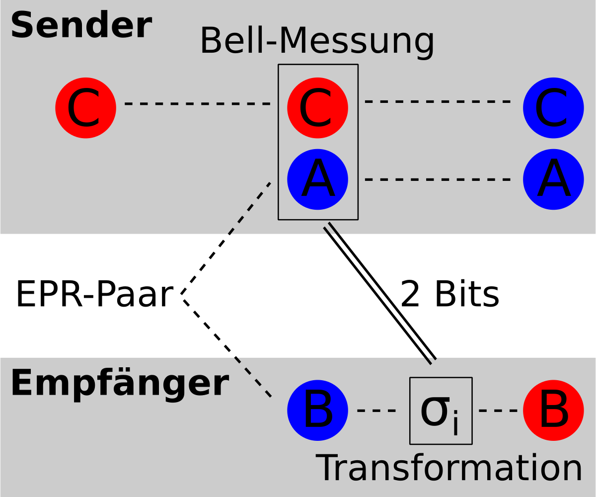ملف:Teleportation.svg - المعرفة