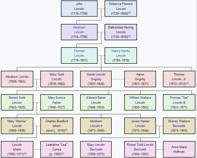 ملف:Familia Lincoln.png