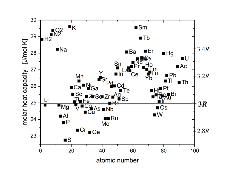 ملف:GraphHeatCapacityElements SelectedRange.png