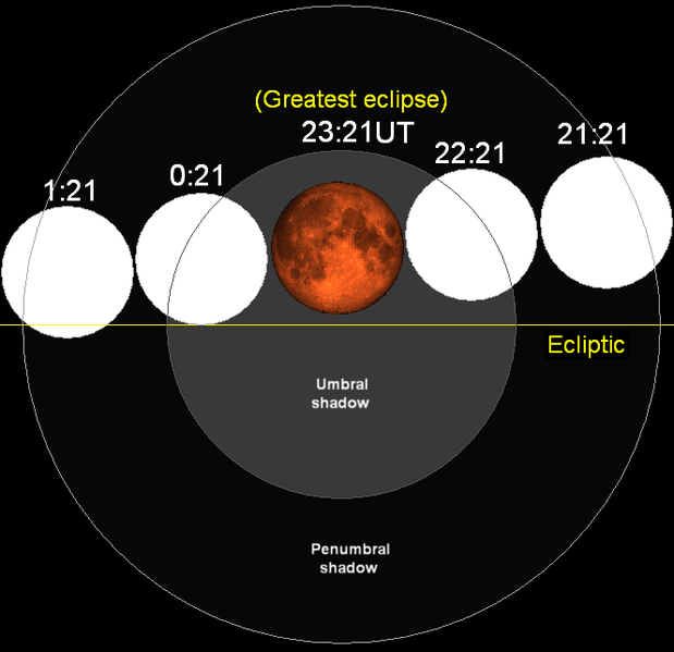 ملف:Lunar eclipse chart close-07mar03.png