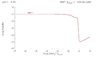 Plot showing aqueous concentration of dissolved Pb2+ as a function of SO42−[4]