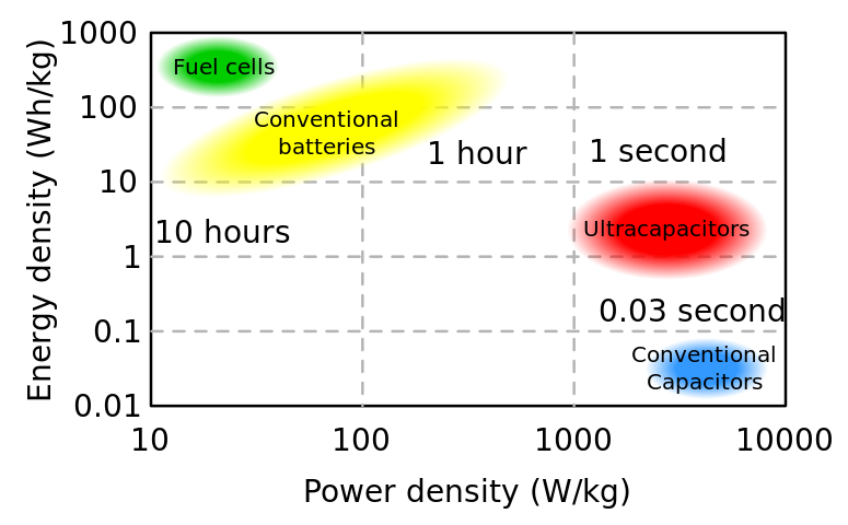 ملف:Supercapacitors chart.svg