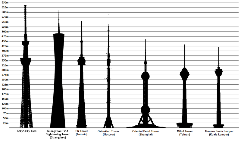 ملف:Tallest towers in the world.PNG
