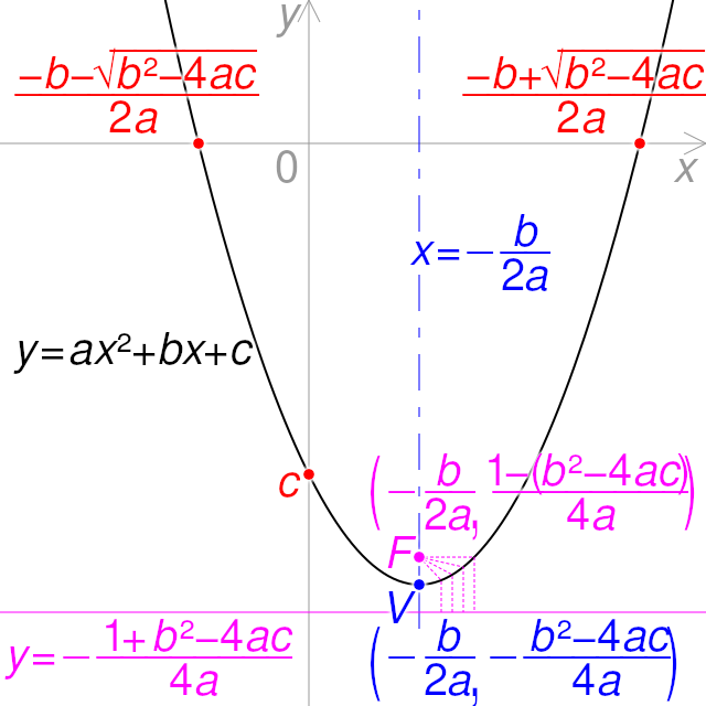 ملف:Quadratic function graph key values.svg - المعرفة