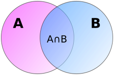 ملف:Venn A intersect B.svg