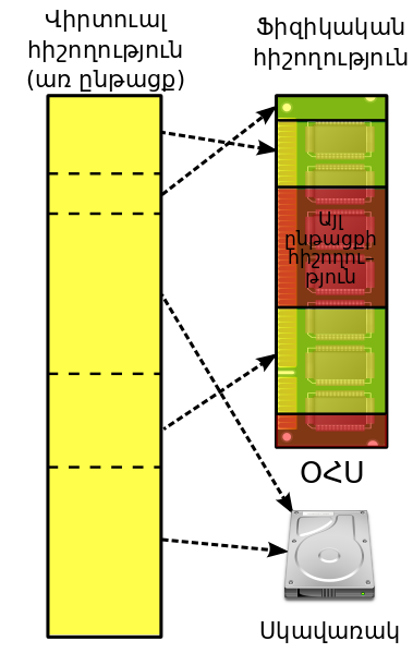 ملف:Virtual memory-hy.svg