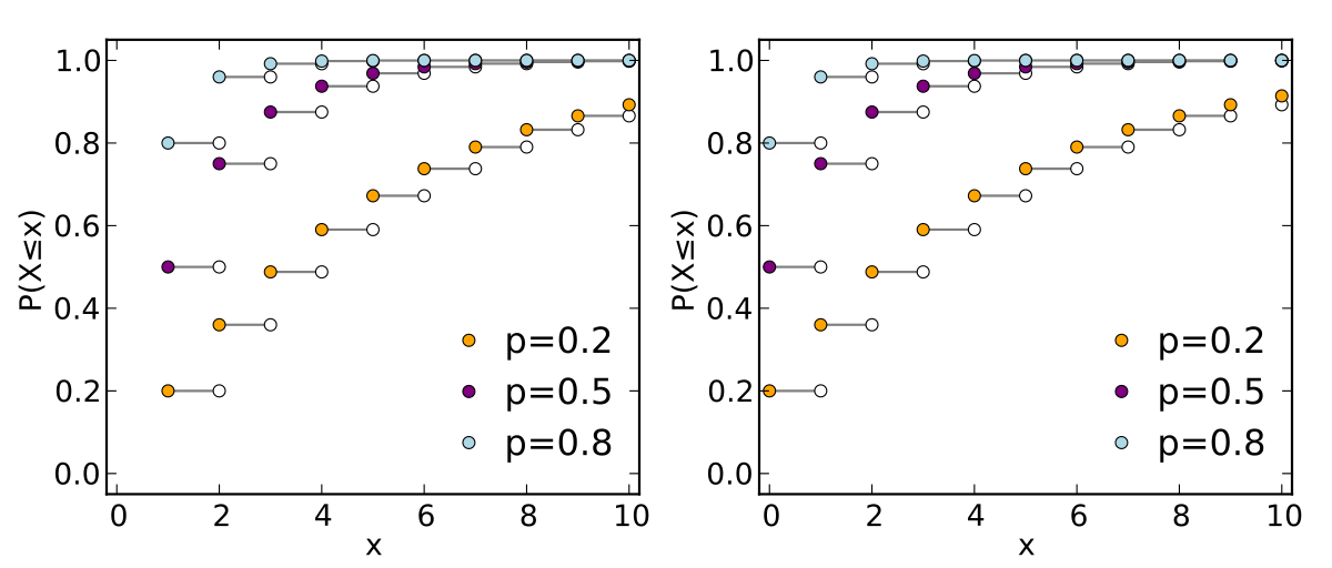 ملف:Geometric cdf.svg - المعرفة