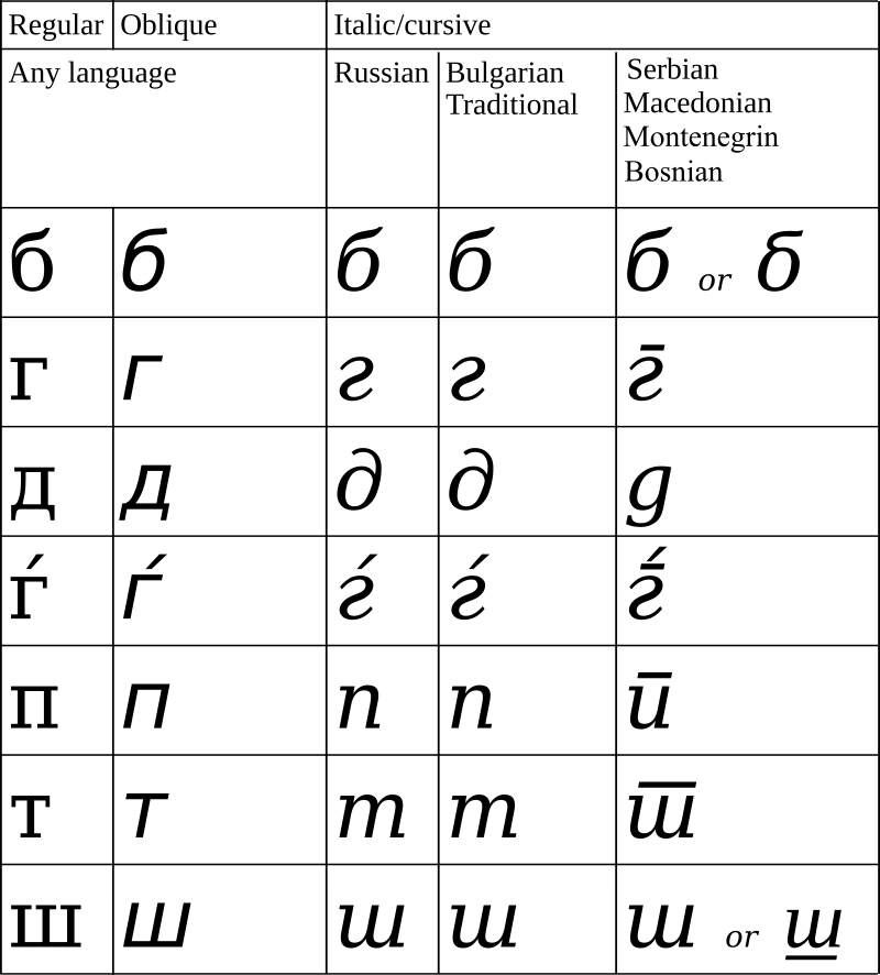 ملف:Cyrillic cursive.svg - المعرفة