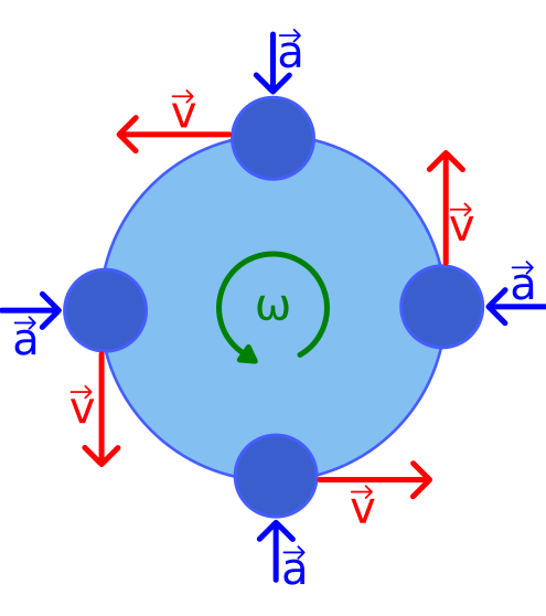 ملف:Uniform circular motion.svg