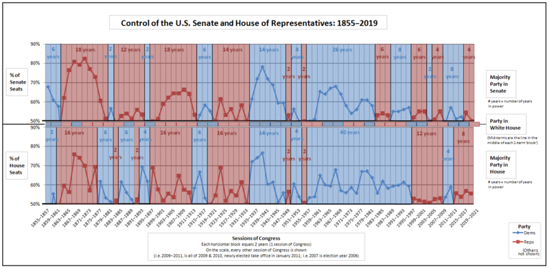 ملف:Combined--Control of the U.S. House of Representatives - Control of the U.S. Senate.png