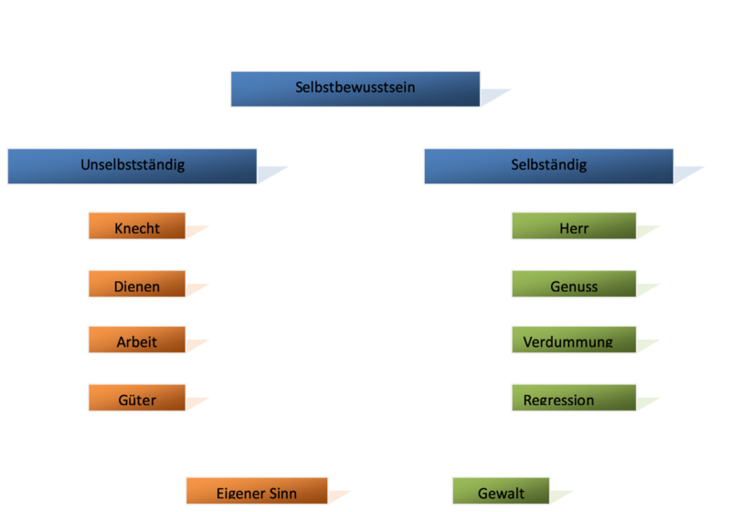 ملف:Hegel Herr und Knecht.png