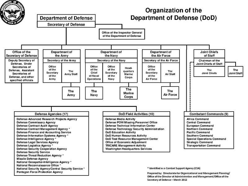 ملف:DoD Organization March 2012.pdf