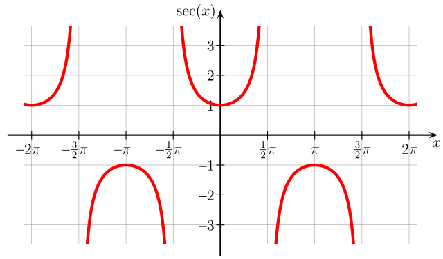 ملف:Secant.svg - المعرفة