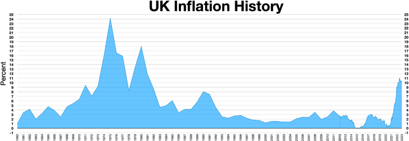 ملف:Uk inflation history.webp - المعرفة
