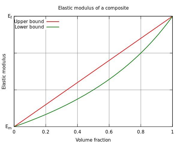 ملف:Composite elastic modulus.svg