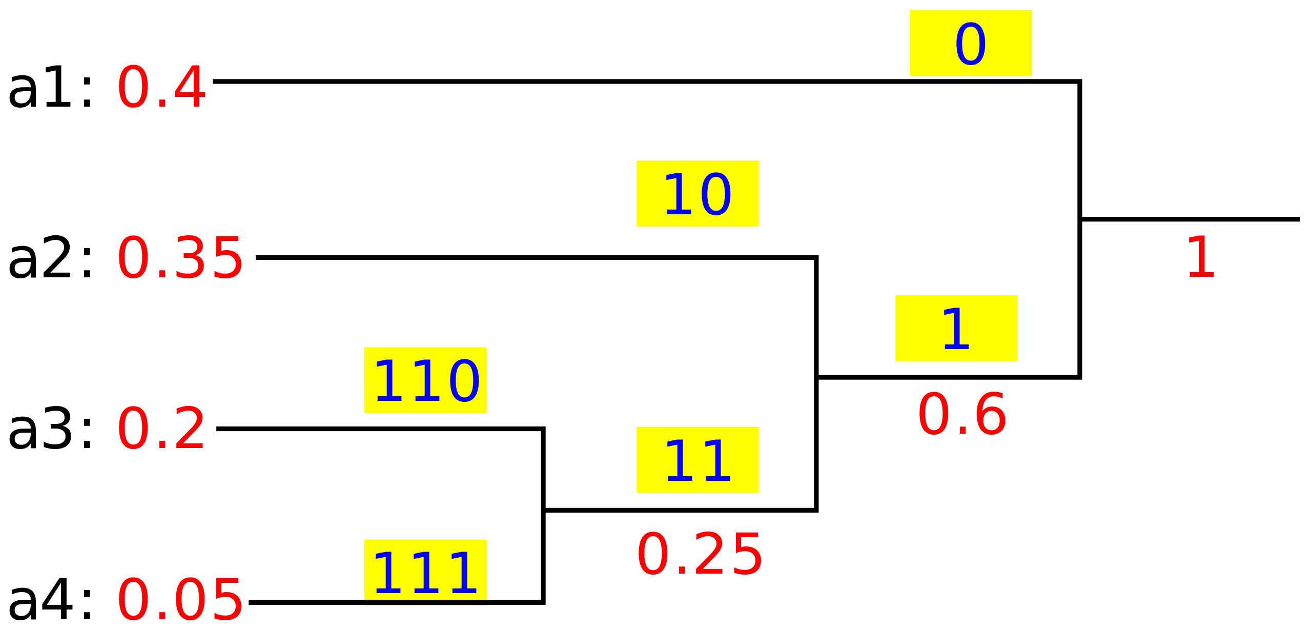 ملف:Huffman coding example.svg - المعرفة