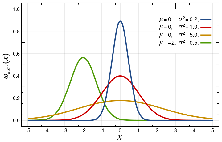 ملف:Normal Distribution PDF.svg