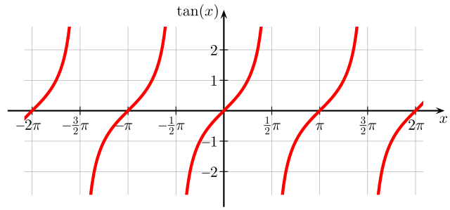 ملف:Tangent-plot.svg - المعرفة