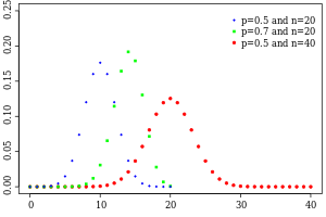 Probability mass function for the binomial distribution