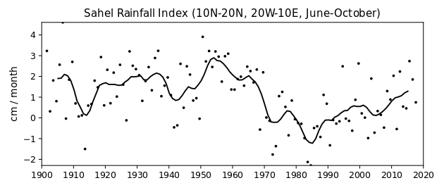 ملف:Sahel rainfall timeseries en.svg